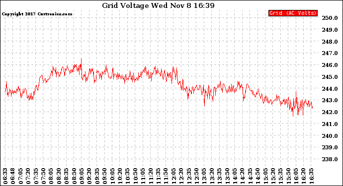 Solar PV/Inverter Performance Grid Voltage