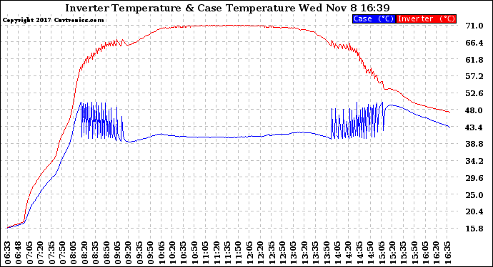 Solar PV/Inverter Performance Inverter Operating Temperature