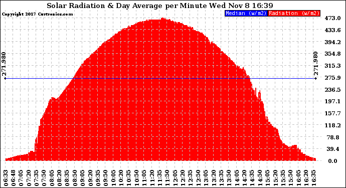 Solar PV/Inverter Performance Solar Radiation & Day Average per Minute