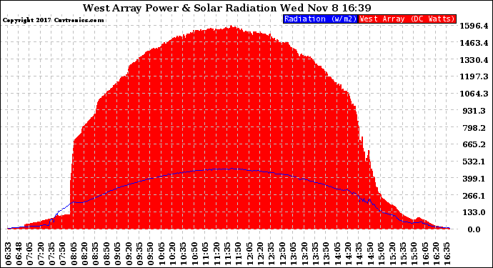 Solar PV/Inverter Performance West Array Power Output & Solar Radiation