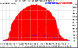 Solar PV/Inverter Performance Total PV Panel Power Output & Solar Radiation