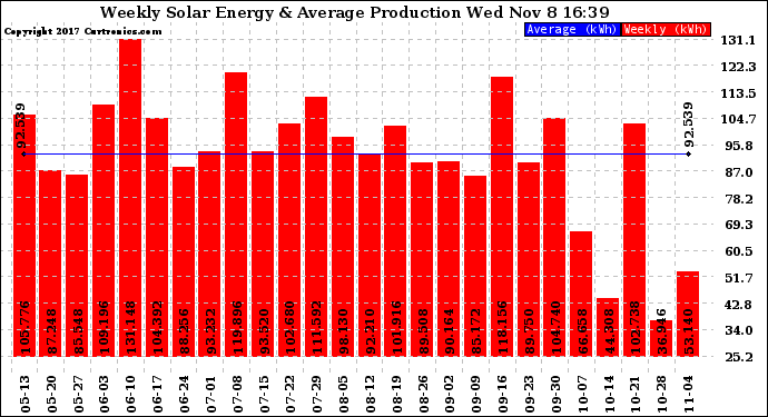 Solar PV/Inverter Performance Weekly Solar Energy Production