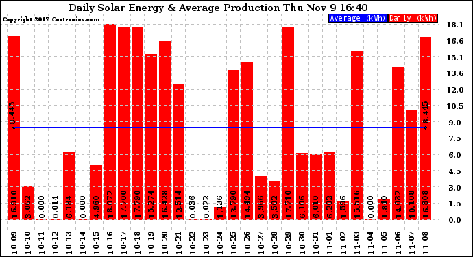 Solar PV/Inverter Performance Daily Solar Energy Production