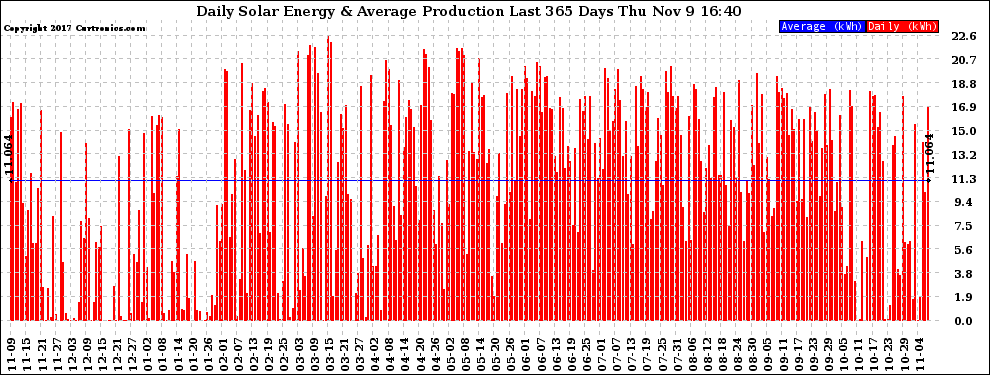 Solar PV/Inverter Performance Daily Solar Energy Production Last 365 Days