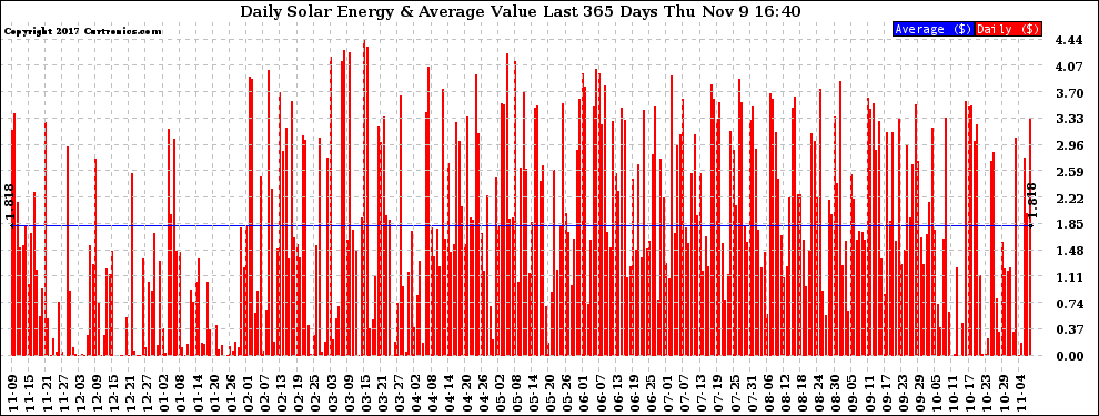 Solar PV/Inverter Performance Daily Solar Energy Production Value Last 365 Days