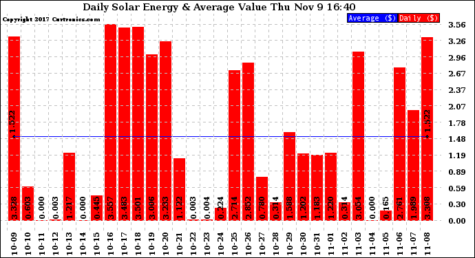 Solar PV/Inverter Performance Daily Solar Energy Production Value