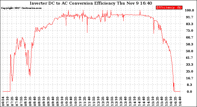 Solar PV/Inverter Performance Inverter DC to AC Conversion Efficiency