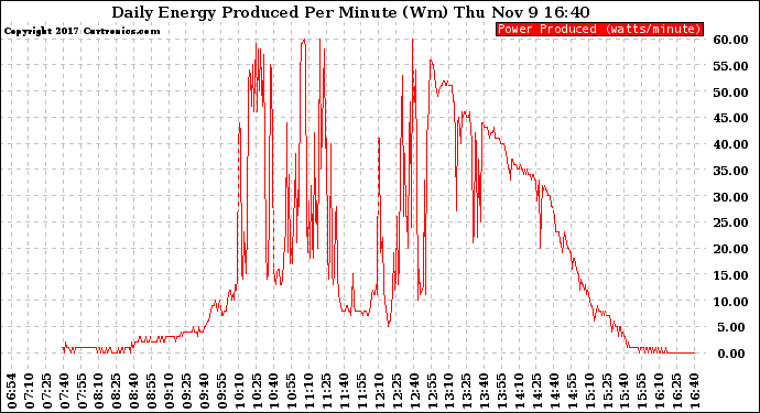 Solar PV/Inverter Performance Daily Energy Production Per Minute