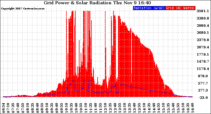 Solar PV/Inverter Performance Grid Power & Solar Radiation