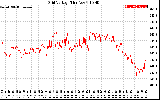 Solar PV/Inverter Performance Grid Voltage