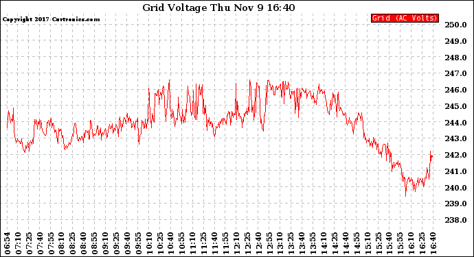 Solar PV/Inverter Performance Grid Voltage