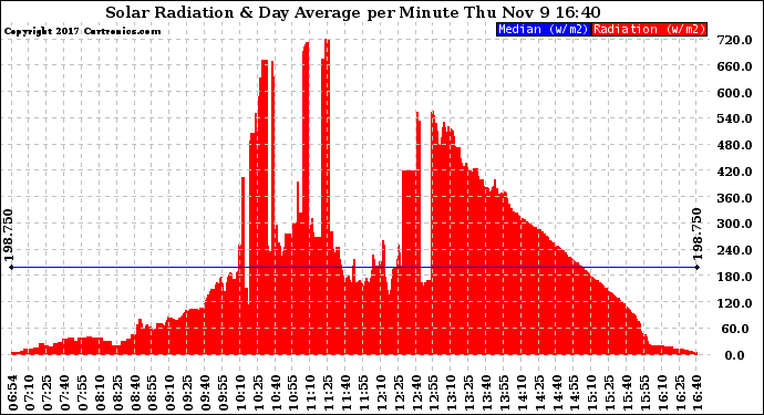 Solar PV/Inverter Performance Solar Radiation & Day Average per Minute