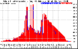 Solar PV/Inverter Performance Solar Radiation & Effective Solar Radiation per Minute