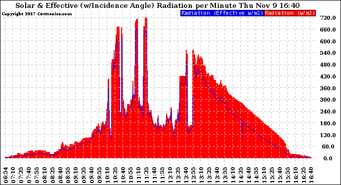 Solar PV/Inverter Performance Solar Radiation & Effective Solar Radiation per Minute