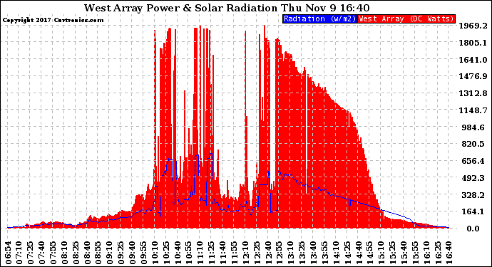 Solar PV/Inverter Performance West Array Power Output & Solar Radiation