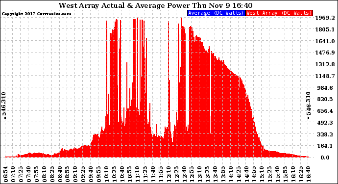 Solar PV/Inverter Performance West Array Actual & Average Power Output