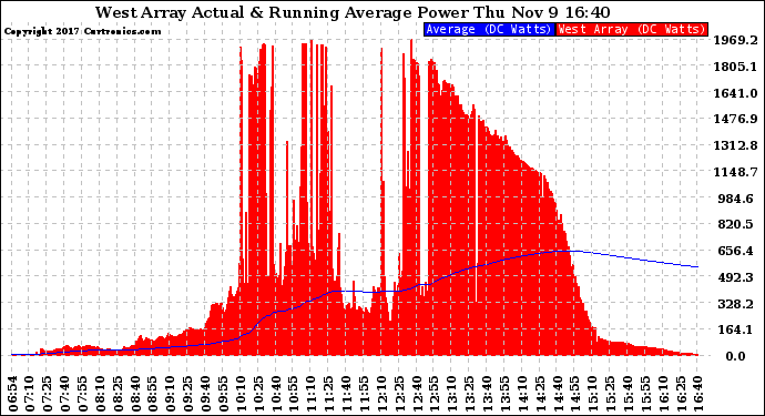 Solar PV/Inverter Performance West Array Actual & Running Average Power Output