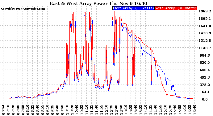 Solar PV/Inverter Performance Photovoltaic Panel Power Output