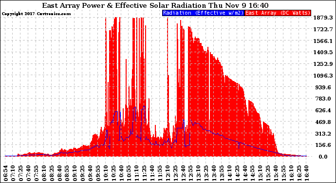 Solar PV/Inverter Performance East Array Power Output & Effective Solar Radiation