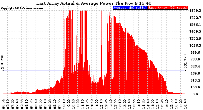 Solar PV/Inverter Performance East Array Actual & Average Power Output