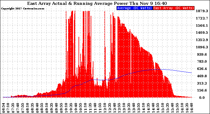 Solar PV/Inverter Performance East Array Actual & Running Average Power Output