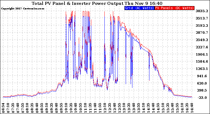 Solar PV/Inverter Performance PV Panel Power Output & Inverter Power Output