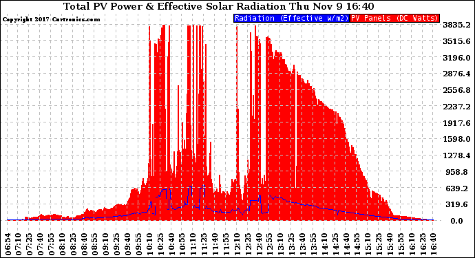 Solar PV/Inverter Performance Total PV Panel Power Output & Effective Solar Radiation