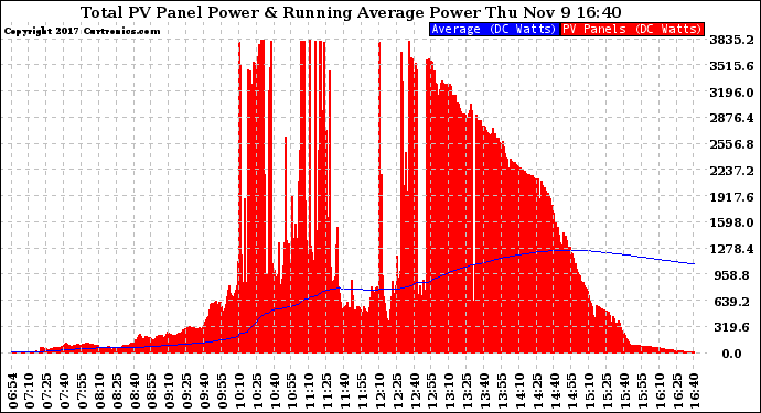 Solar PV/Inverter Performance Total PV Panel & Running Average Power Output