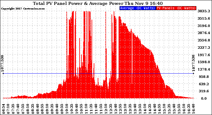 Solar PV/Inverter Performance Total PV Panel Power Output