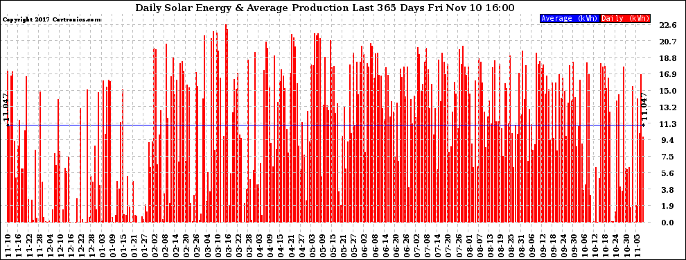 Solar PV/Inverter Performance Daily Solar Energy Production Last 365 Days