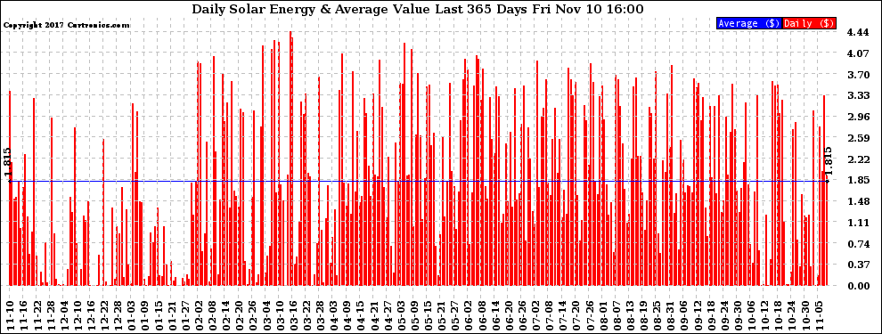 Solar PV/Inverter Performance Daily Solar Energy Production Value Last 365 Days