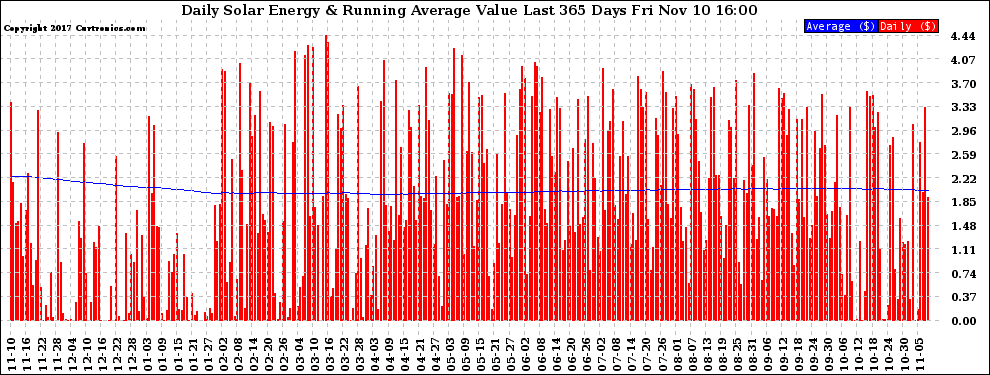 Solar PV/Inverter Performance Daily Solar Energy Production Value Running Average Last 365 Days