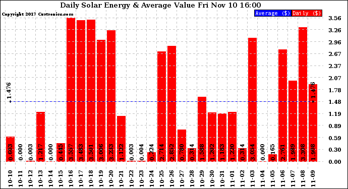 Solar PV/Inverter Performance Daily Solar Energy Production Value