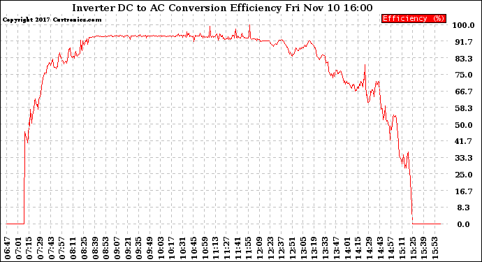 Solar PV/Inverter Performance Inverter DC to AC Conversion Efficiency