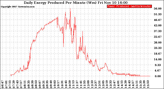 Solar PV/Inverter Performance Daily Energy Production Per Minute