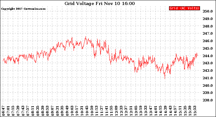 Solar PV/Inverter Performance Grid Voltage