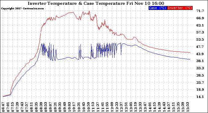 Solar PV/Inverter Performance Inverter Operating Temperature