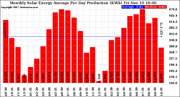 Solar PV/Inverter Performance Monthly Solar Energy Production Average Per Day (KWh)