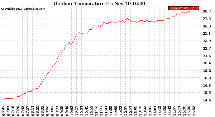 Solar PV/Inverter Performance Outdoor Temperature