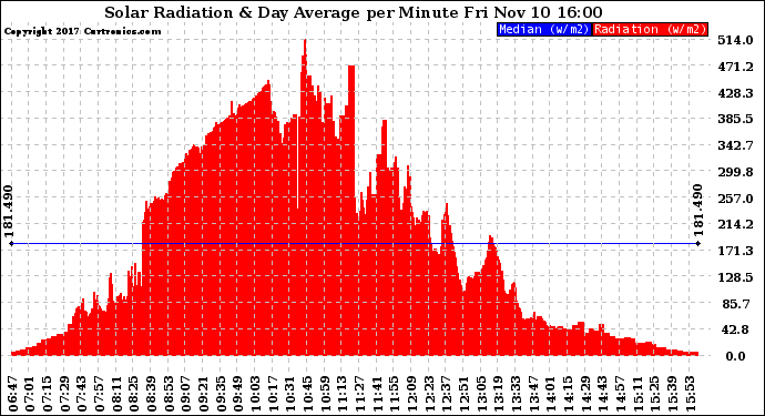 Solar PV/Inverter Performance Solar Radiation & Day Average per Minute