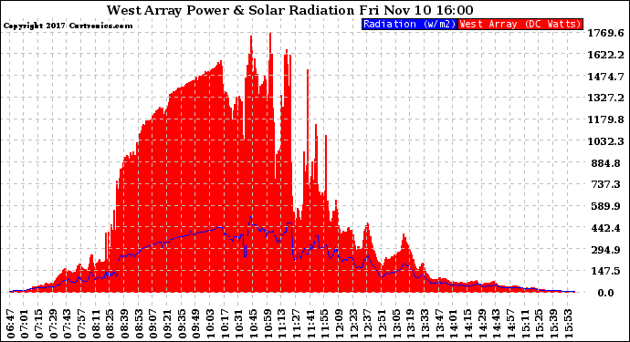 Solar PV/Inverter Performance West Array Power Output & Solar Radiation