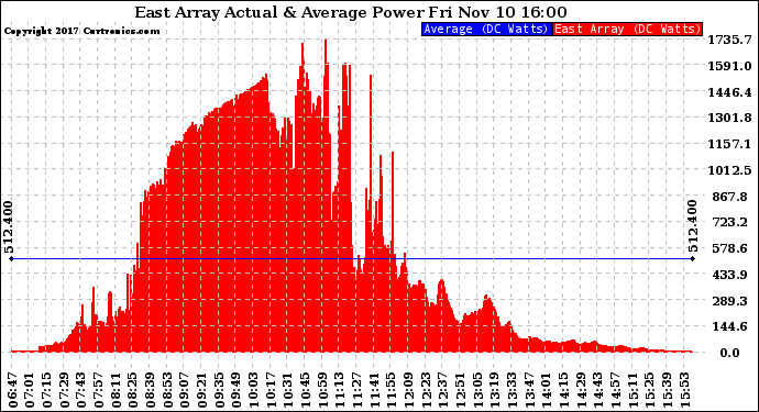 Solar PV/Inverter Performance East Array Actual & Average Power Output