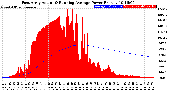 Solar PV/Inverter Performance East Array Actual & Running Average Power Output