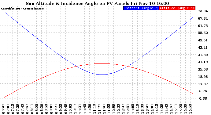 Solar PV/Inverter Performance Sun Altitude Angle & Sun Incidence Angle on PV Panels