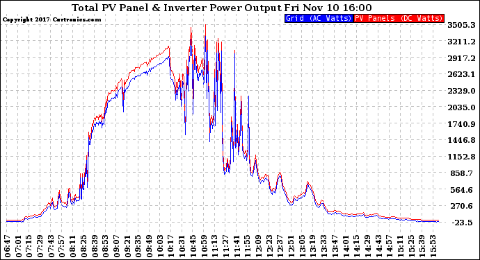 Solar PV/Inverter Performance PV Panel Power Output & Inverter Power Output