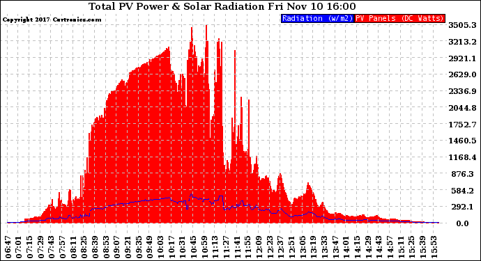 Solar PV/Inverter Performance Total PV Panel Power Output & Solar Radiation