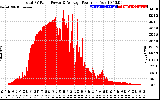 Solar PV/Inverter Performance Total PV Panel Power Output