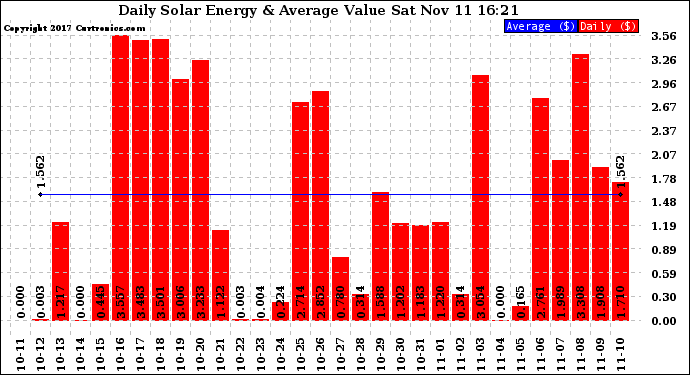 Solar PV/Inverter Performance Daily Solar Energy Production Value