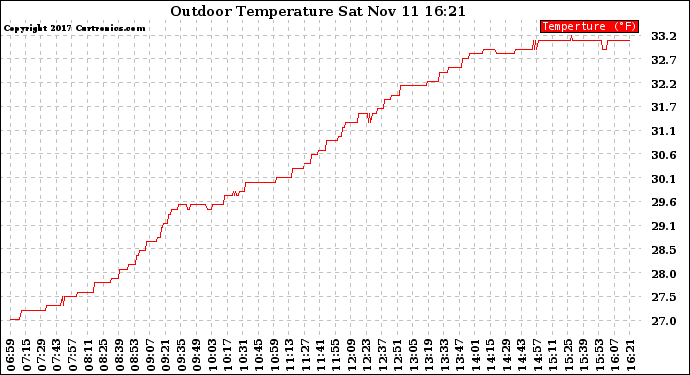 Solar PV/Inverter Performance Outdoor Temperature