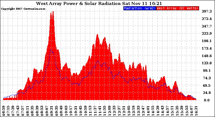 Solar PV/Inverter Performance West Array Power Output & Solar Radiation